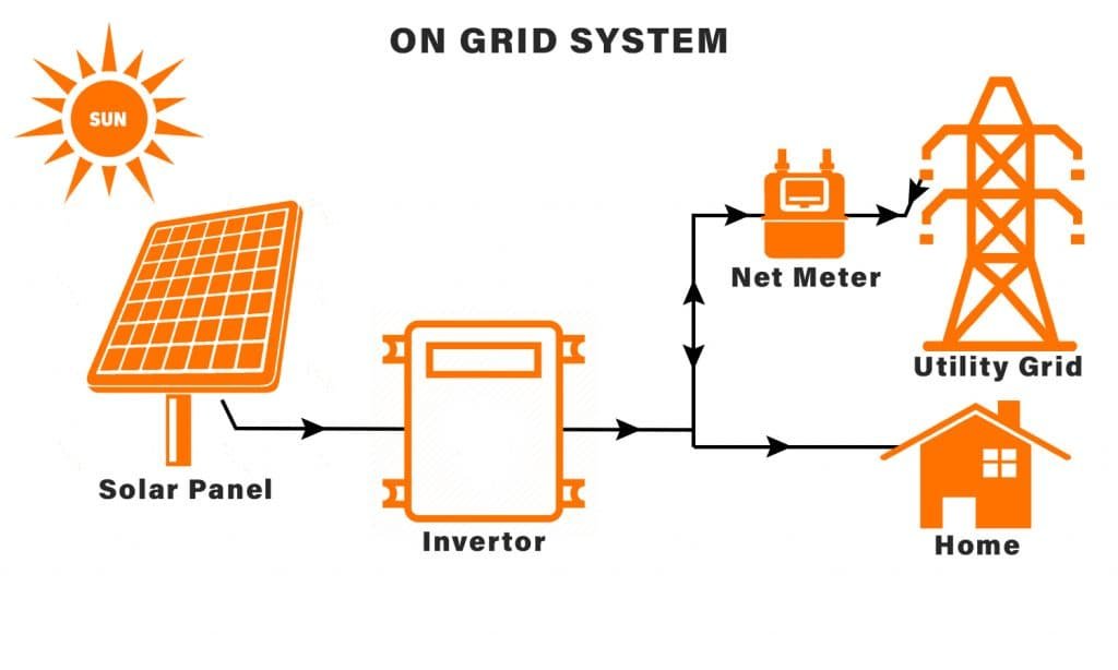 Can you use a solar inverter without batteries?  Know full details